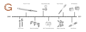 Genesys Spine Timeline